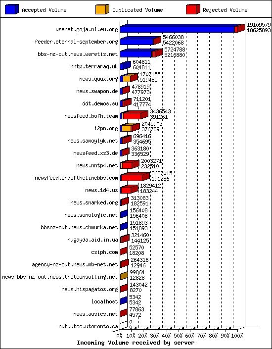 Incoming Volume received by server