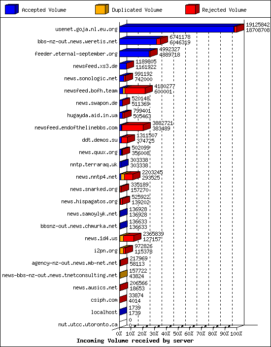 Incoming Volume received by server