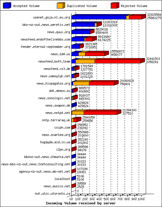Incoming Volume received by server
