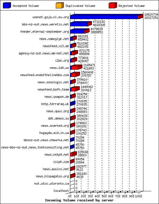 Incoming Volume received by server