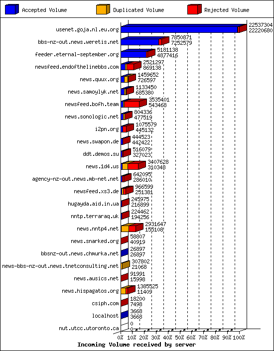 Incoming Volume received by server