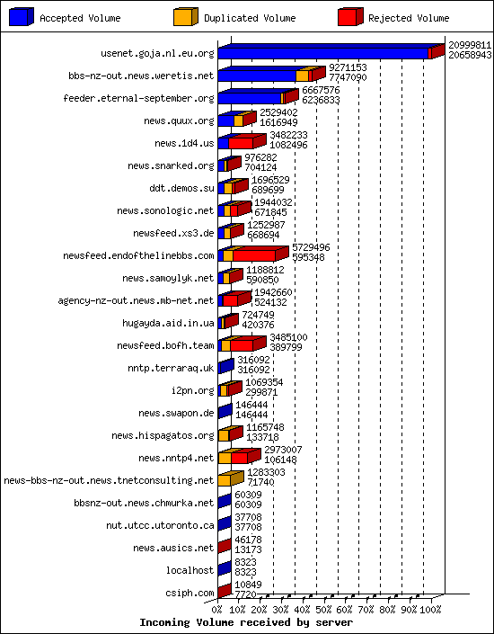 Incoming Volume received by server