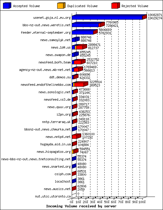 Incoming Volume received by server