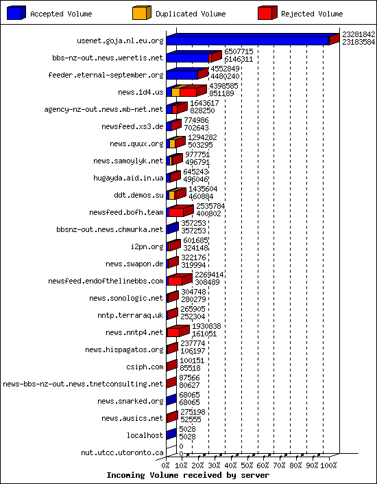 Incoming Volume received by server