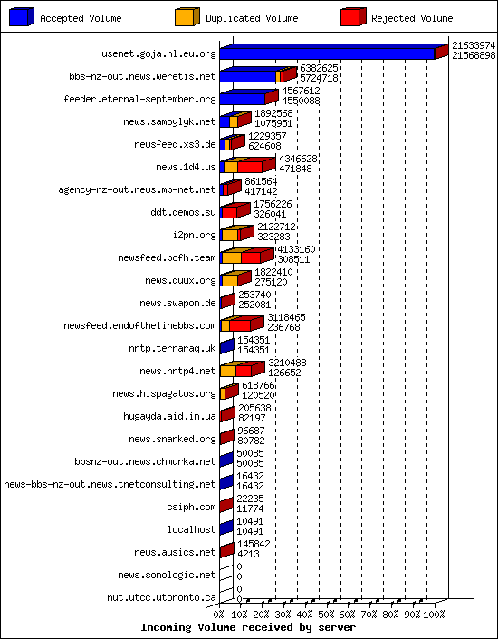 Incoming Volume received by server