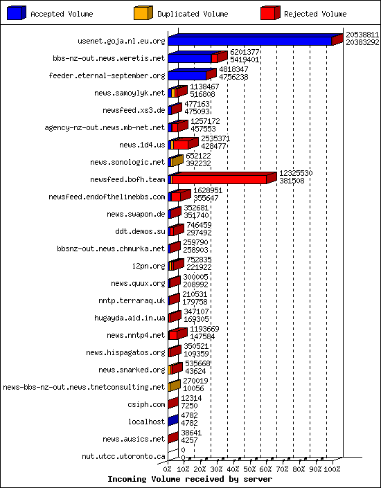Incoming Volume received by server