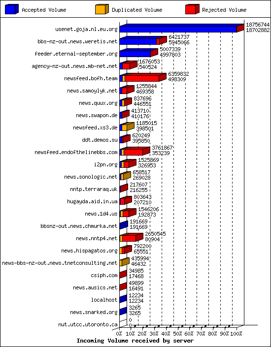 Incoming Volume received by server