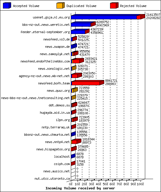 Incoming Volume received by server