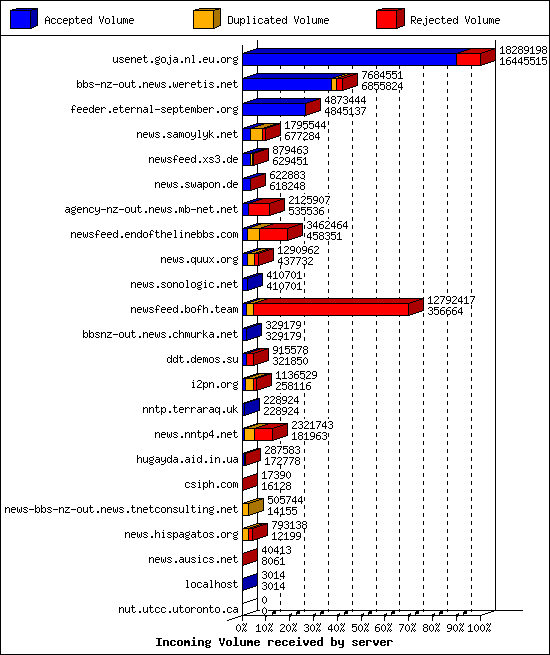 Incoming Volume received by server