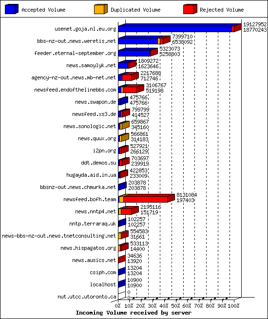 Incoming Volume received by server