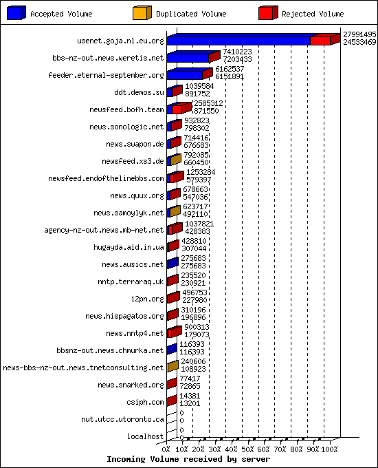 Incoming Volume received by server