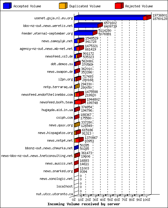 Incoming Volume received by server