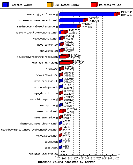 Incoming Volume received by server