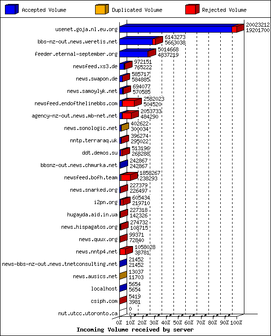 Incoming Volume received by server