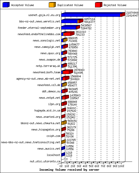 Incoming Volume received by server