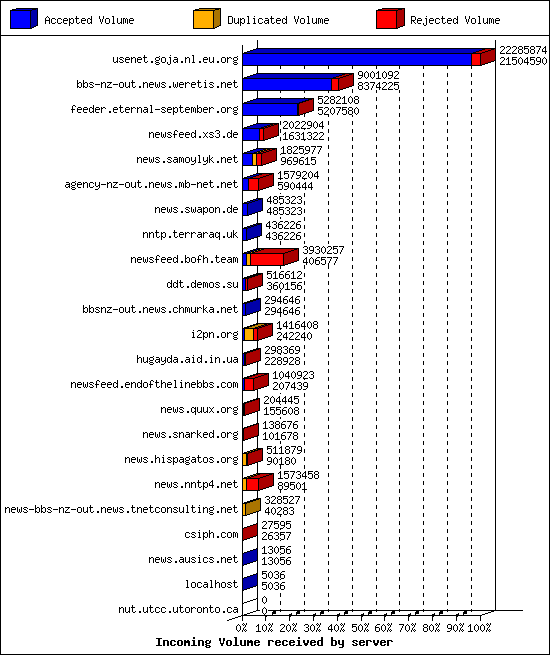 Incoming Volume received by server