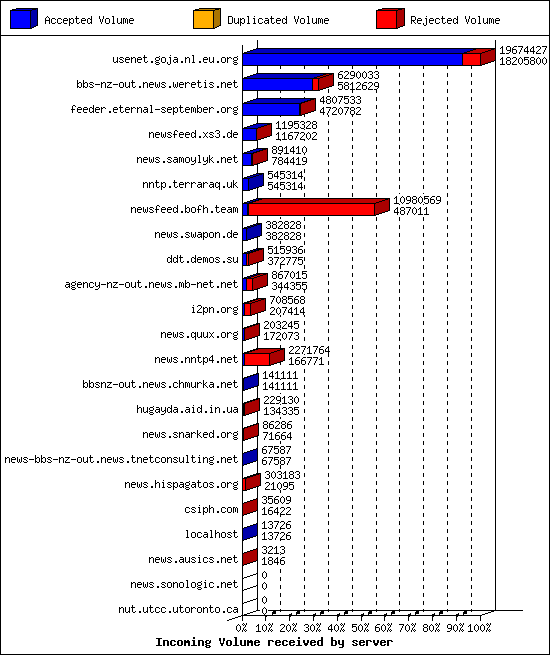 Incoming Volume received by server
