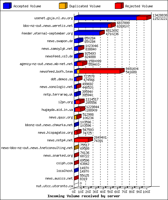 Incoming Volume received by server
