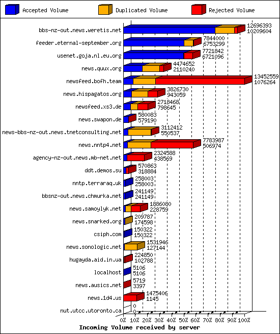 Incoming Volume received by server