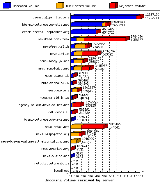 Incoming Volume received by server