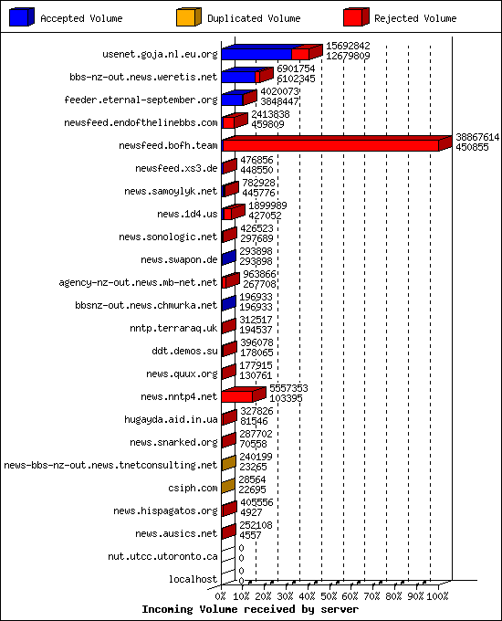 Incoming Volume received by server