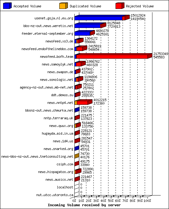Incoming Volume received by server