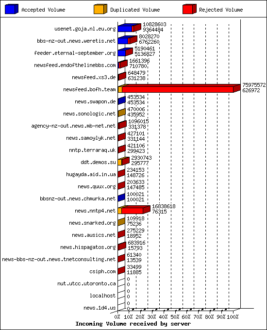 Incoming Volume received by server