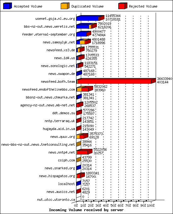 Incoming Volume received by server