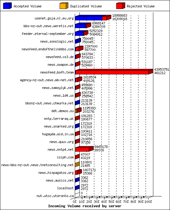 Incoming Volume received by server