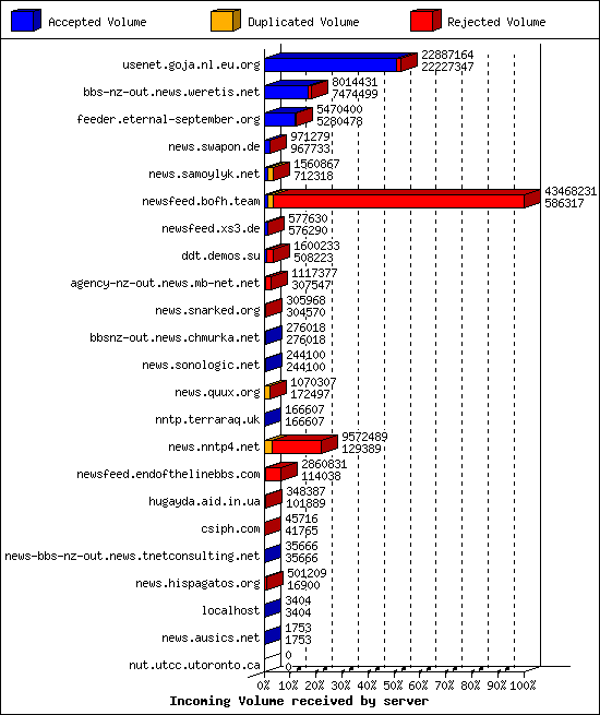 Incoming Volume received by server