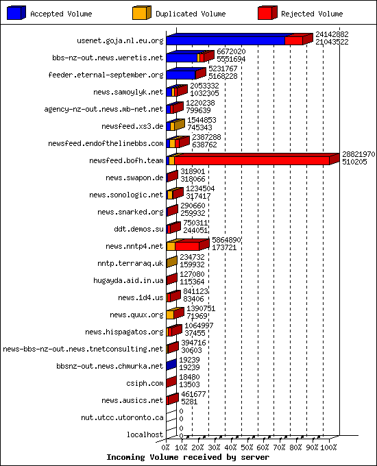 Incoming Volume received by server