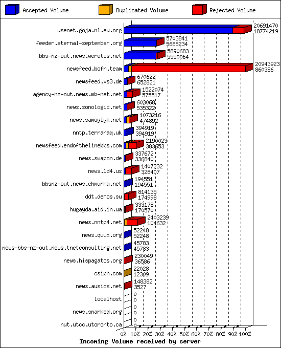 Incoming Volume received by server