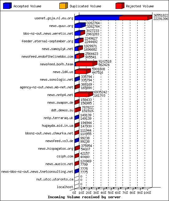 Incoming Volume received by server