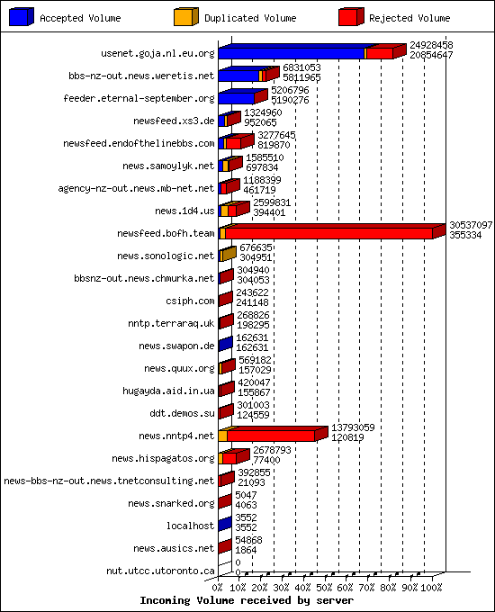 Incoming Volume received by server