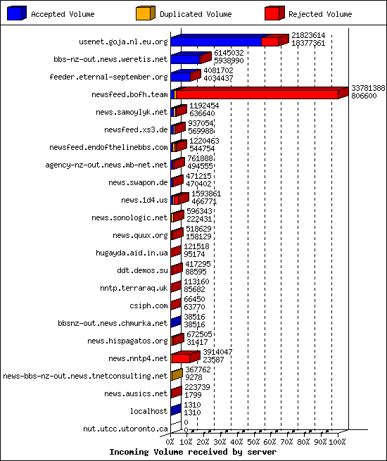 Incoming Volume received by server
