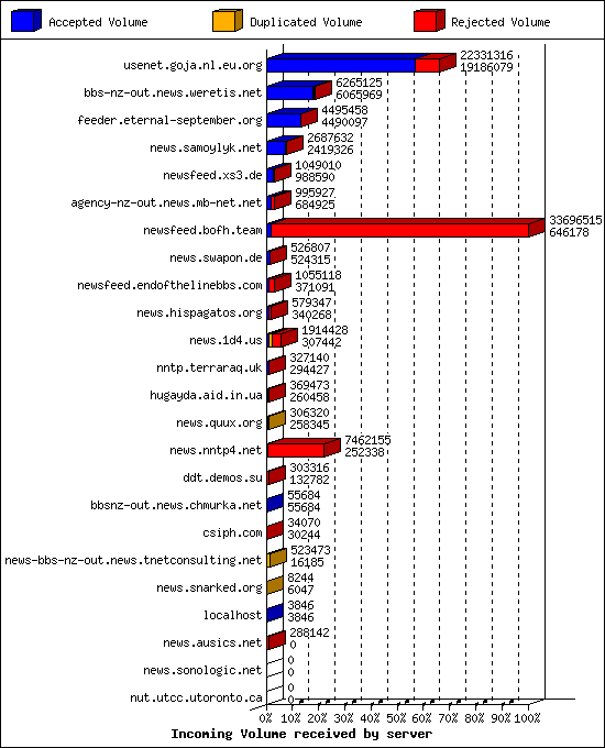 Incoming Volume received by server