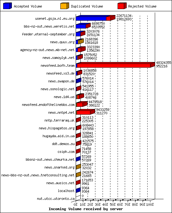 Incoming Volume received by server