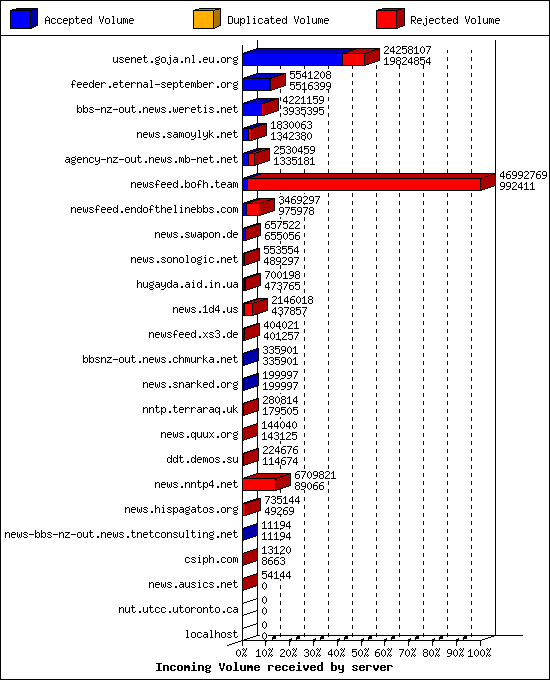 Incoming Volume received by server