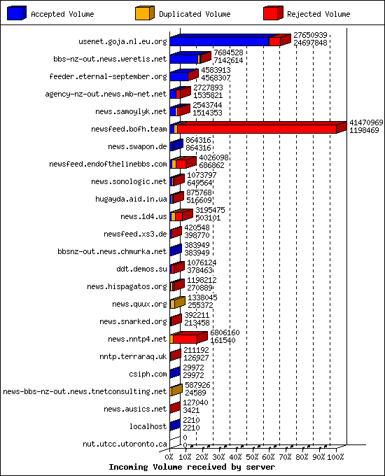 Incoming Volume received by server