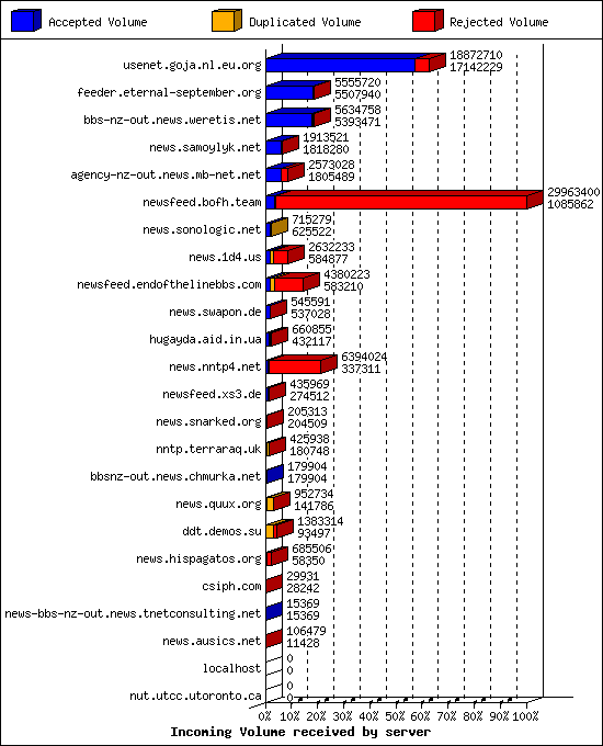 Incoming Volume received by server