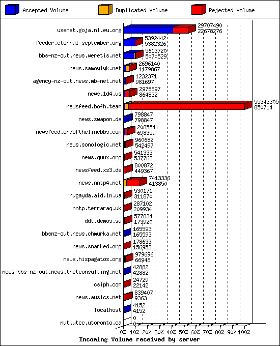 Incoming Volume received by server