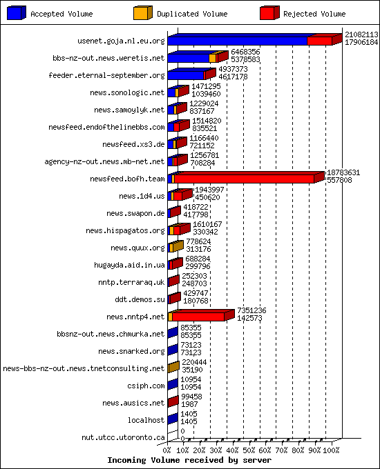 Incoming Volume received by server