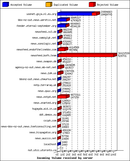 Incoming Volume received by server