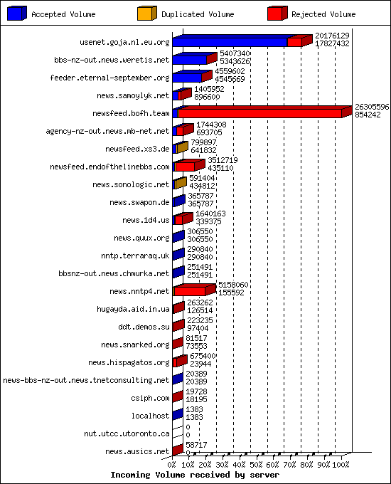 Incoming Volume received by server