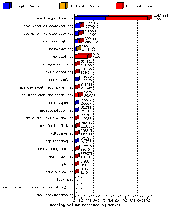 Incoming Volume received by server