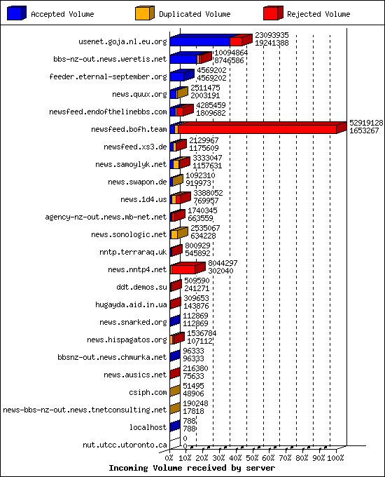 Incoming Volume received by server