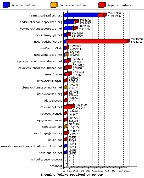 Incoming Volume received by server