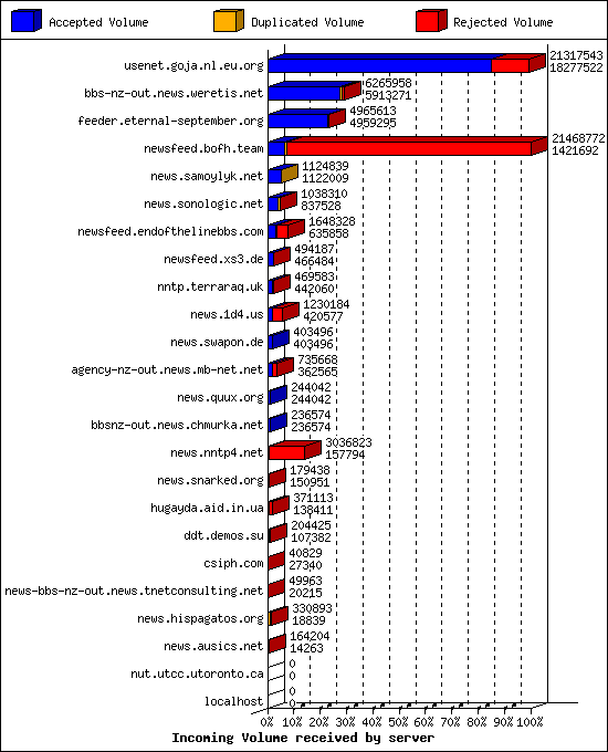 Incoming Volume received by server