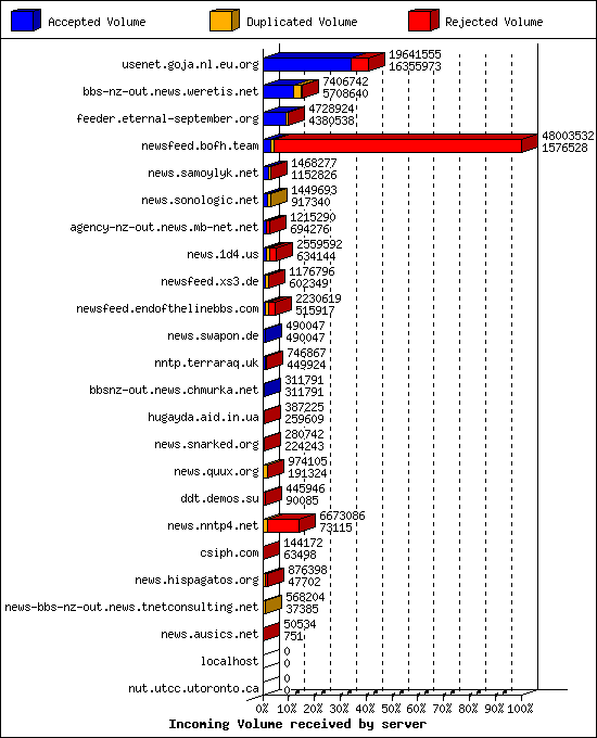 Incoming Volume received by server