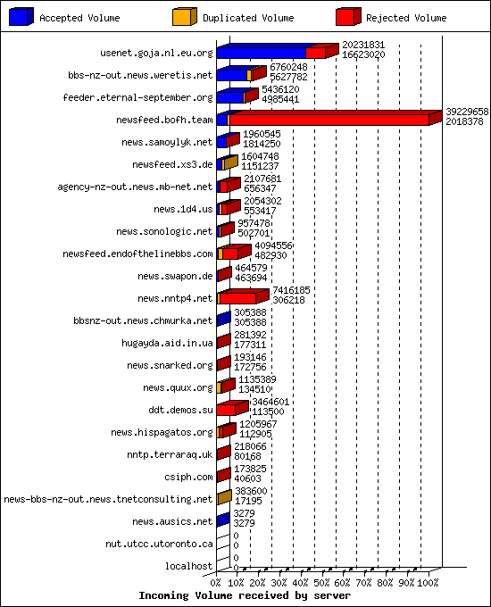 Incoming Volume received by server
